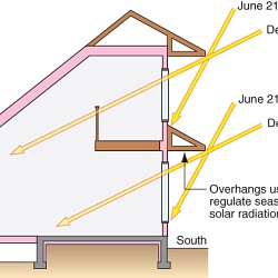 Knowing the angle of the sun makes a difference in passive solar design.